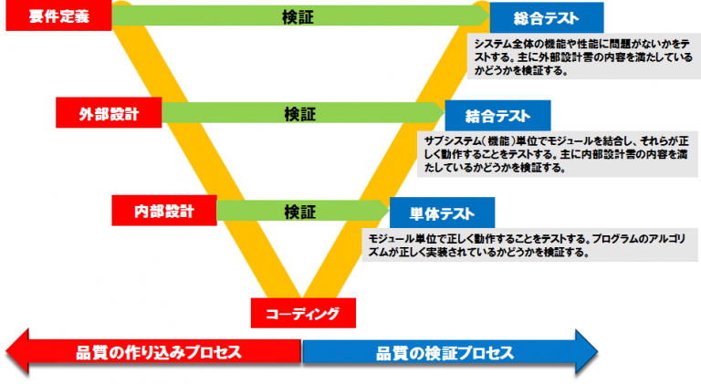 システム テスト 仕様書 | テスト仕様書 表紙 : テスト設計とは?よくある失敗ケースや解決ポイントをご紹介! – OYTVSA
